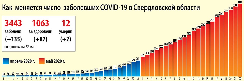 Сколько заболевших коронавирусом данные. Статистика коронавируса в Свердловской области. Коронавирус в Екатеринбурге статистика. Статистика по коронавирусу в Екатеринбурге и Свердловской области. Коронавирус в Свердловской области.