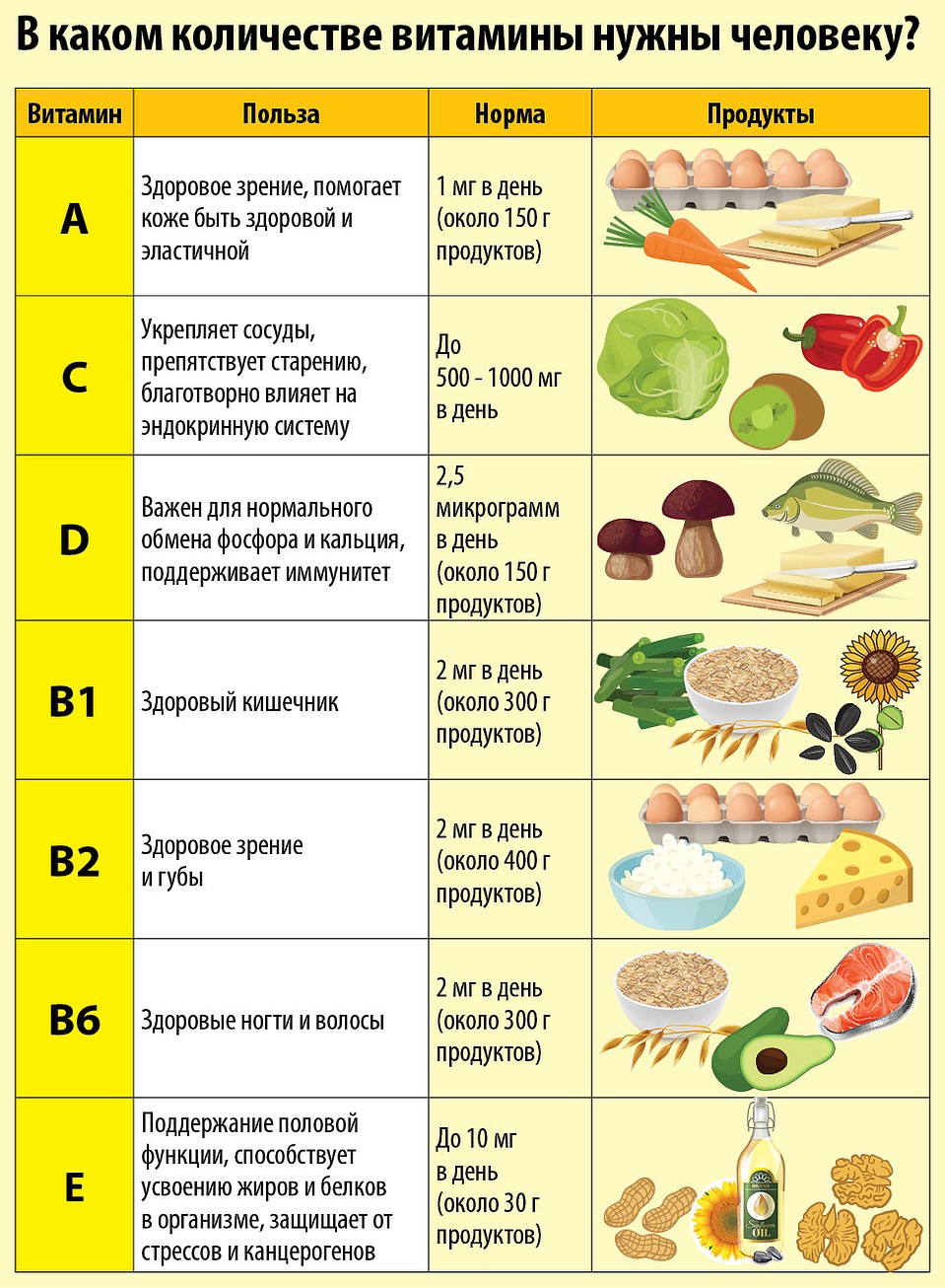 Таблица витаминов в организме человека. Витамины необходимые для организма человека. Какие витамины нужны. Витамины в еде. Витамины нужные для организма.