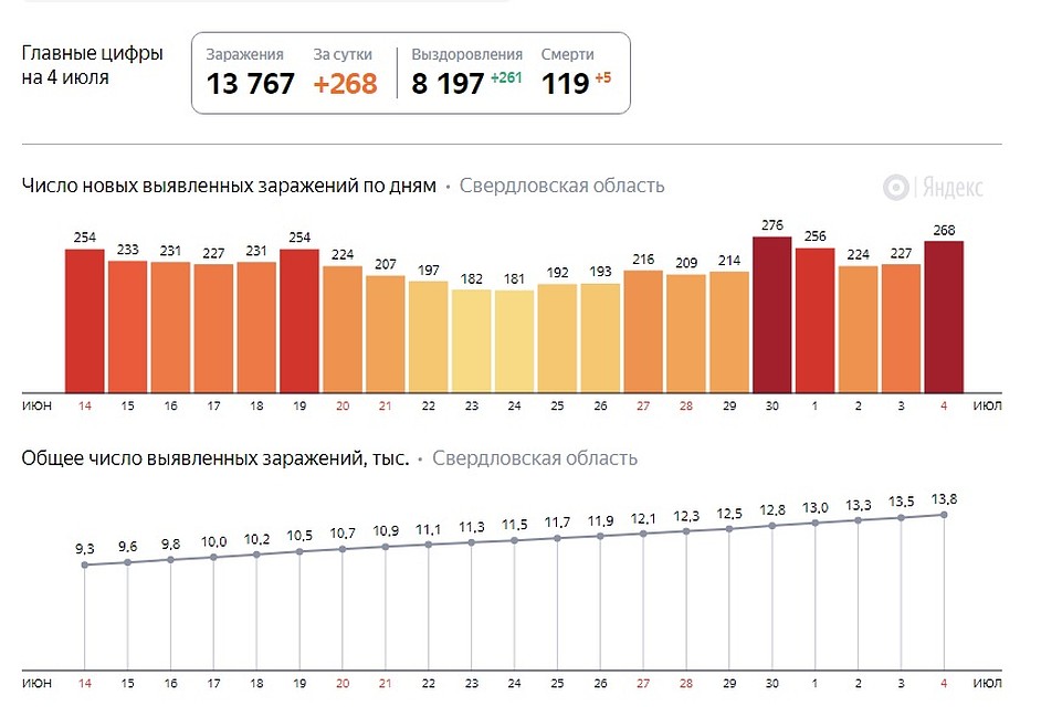 Россия сколько заболела за сутки